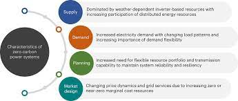 Renewable Energy Solutions: Redefining the Gas/Electricity Mix