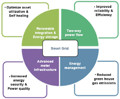 Smart Grids and Smart Meters: Enhancing Gas/Electricity Efficiency