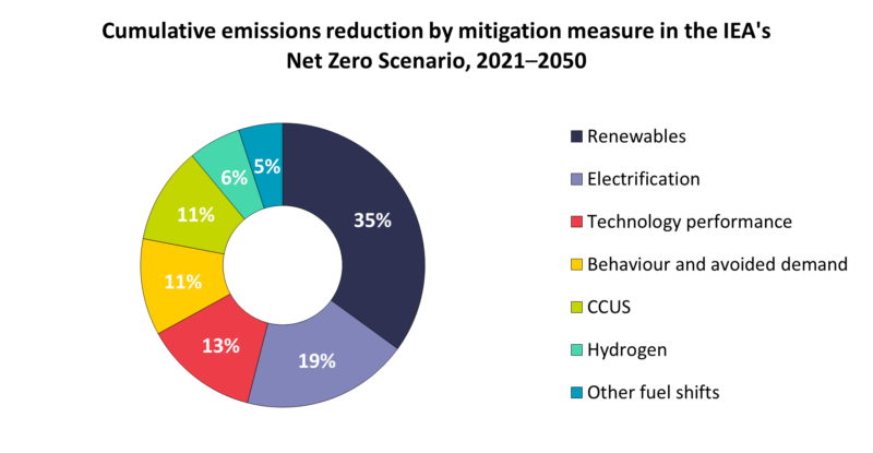 Technological Advances Innovations in Gas and Electricity Generation